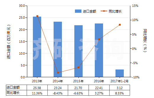 2013-2017年2月中國合成纖維長絲扁條及類似品的布(HS54072000)進口總額及增速統(tǒng)計